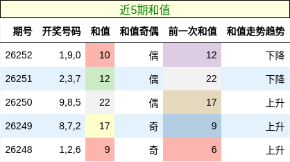 和值分析