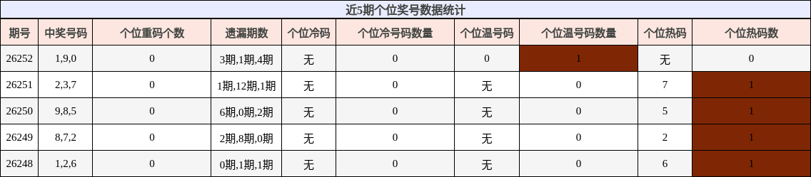 近5期个位奖号数据统计