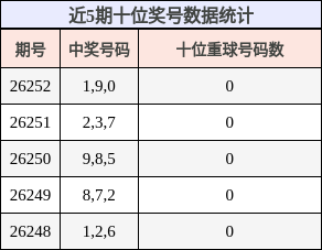 近5期十位奖号数据统计