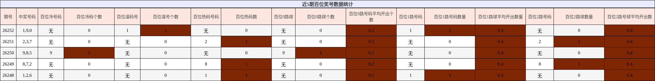 近5期百位奖号数据统计