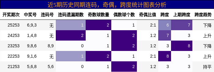 连码分析，奇偶分析，跨度分析
