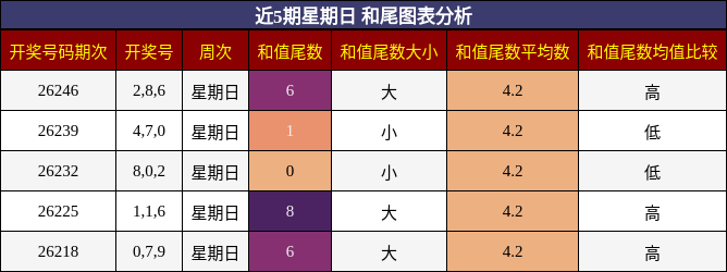 和尾分析