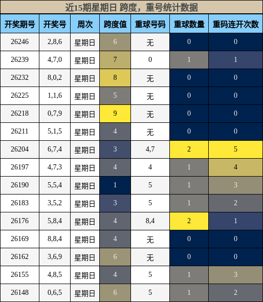 跨度分析，重号分析