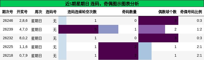 连码分析，奇偶分析