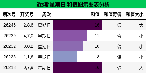 和值分析