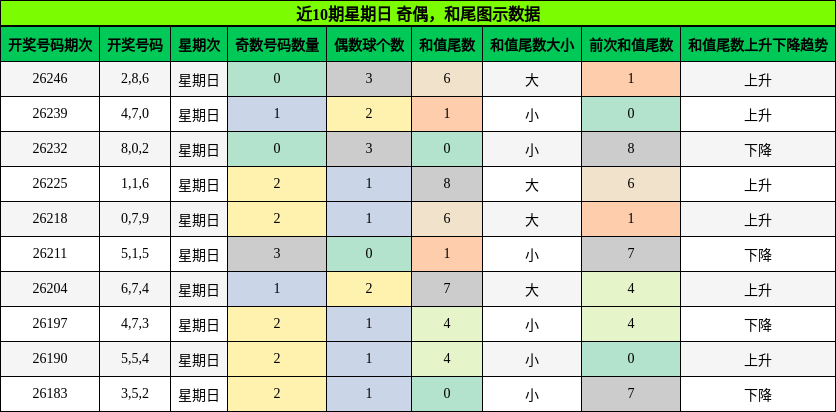 奇偶分析,和尾分析