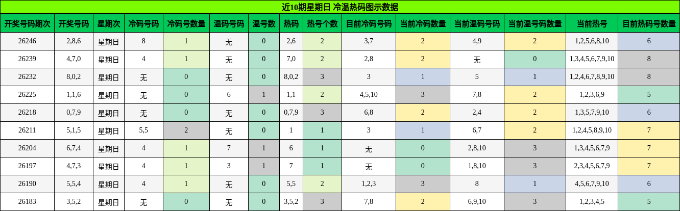 冷温热码分析