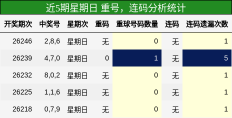 近5期星期日 重号,连码分析统计
