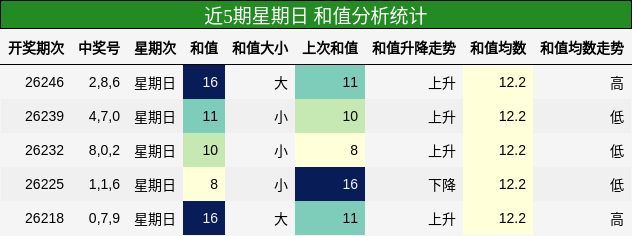 近5期星期日 和值分析统计