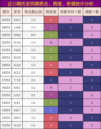 质合分析,跨度分析,奇偶分析