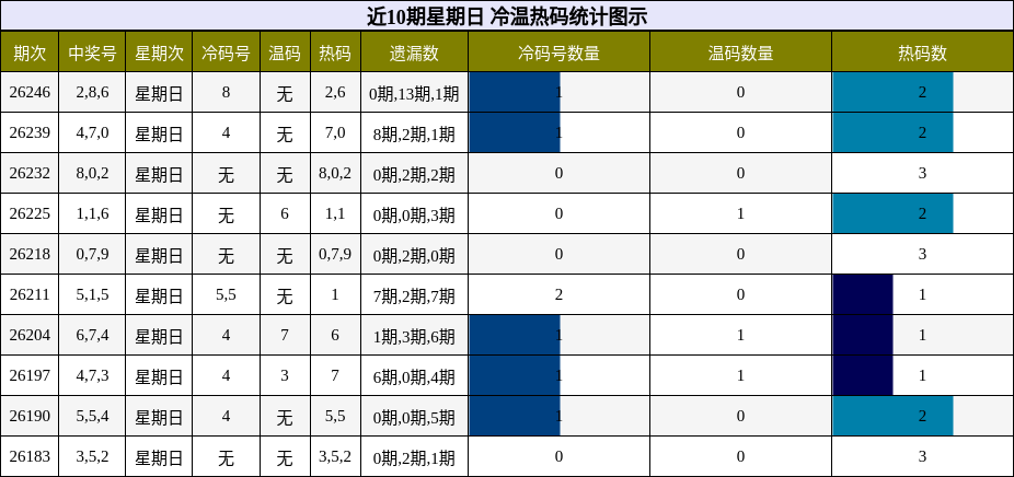 冷温热码分析