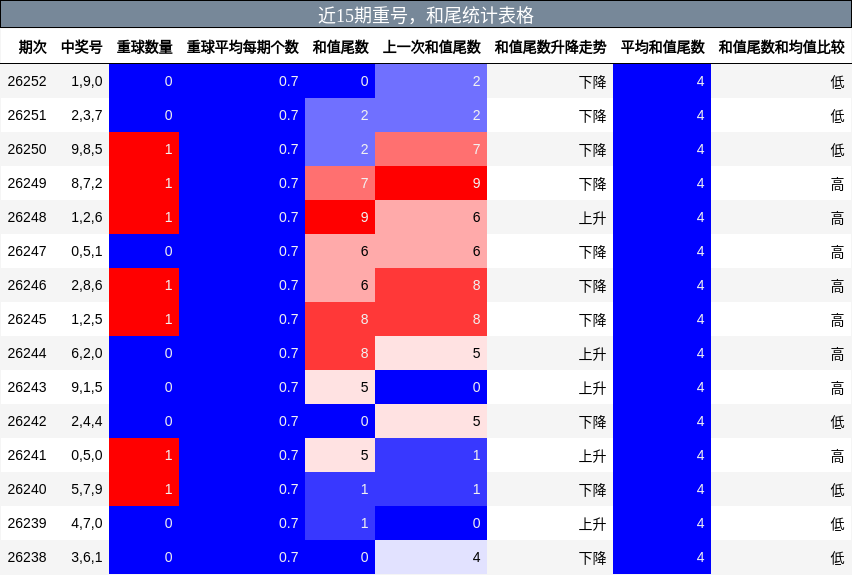 近15期重号，和尾统计表格
