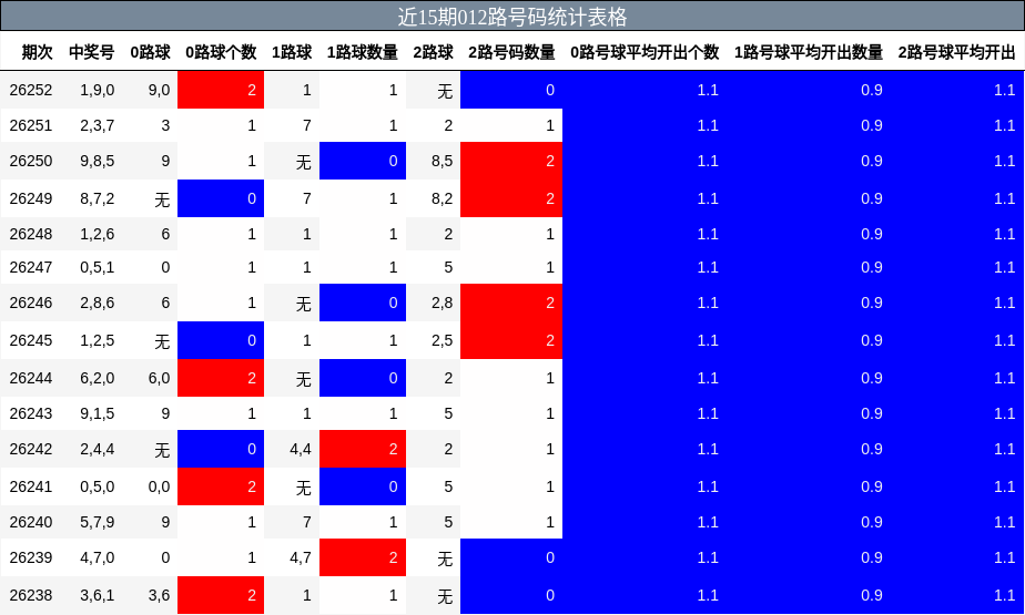近15期012路号码统计表格