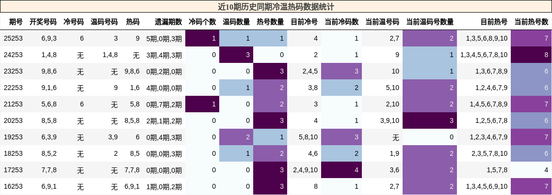 冷温热码分析
