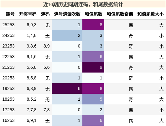 连码分析，和尾分析