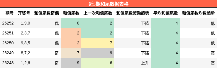 和尾分析