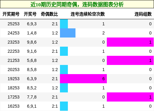 奇偶分析,连码分析