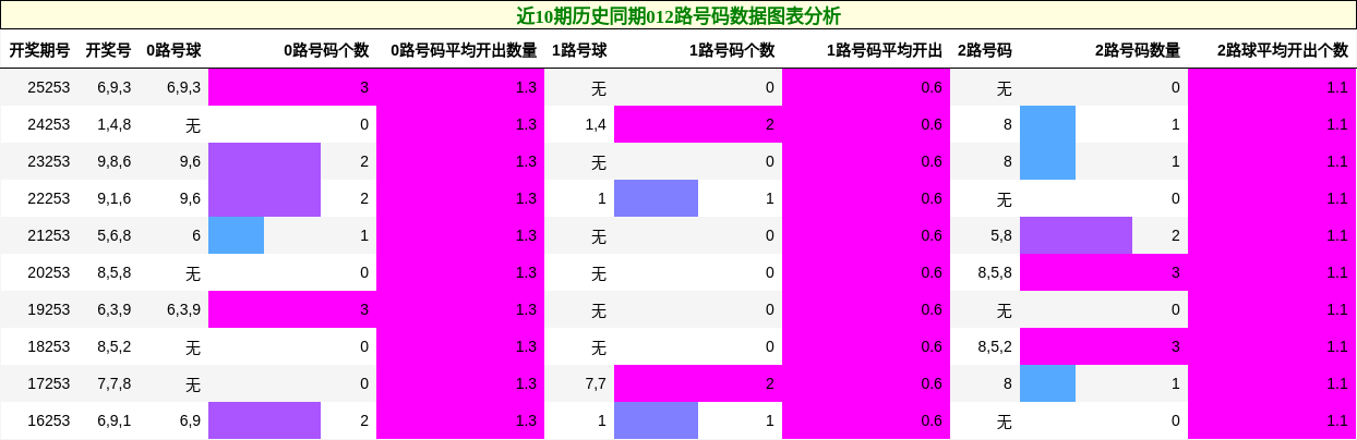 012路号码分析