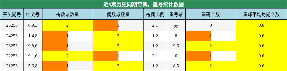 奇偶分析,重号分析