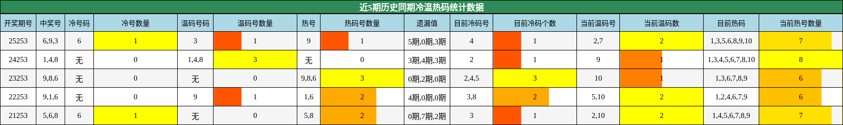 冷温热码分析