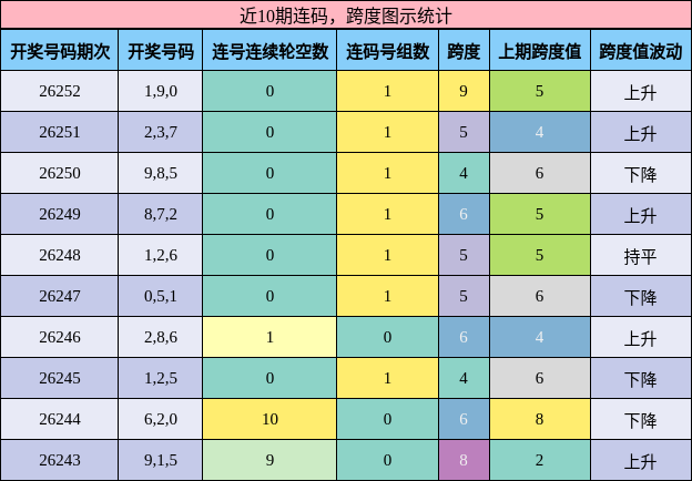 连码分析，跨度分析