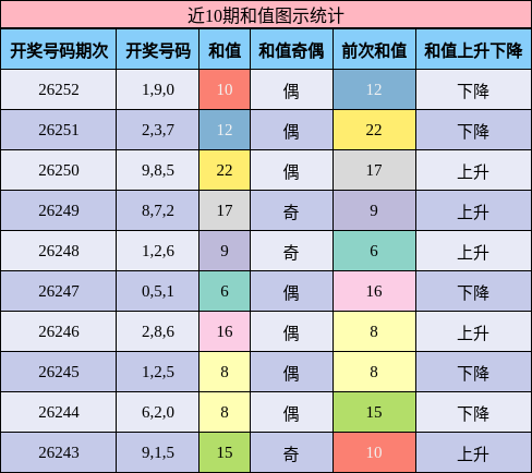 和值分析