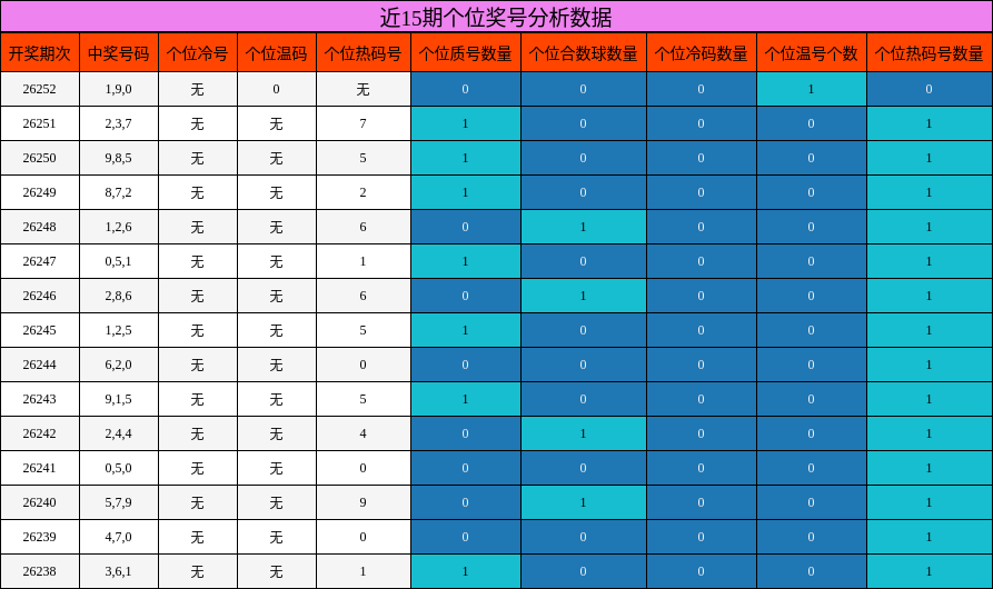 个位奖号分析