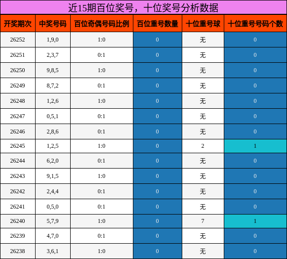 百位奖号分析,十位奖号分析