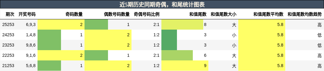 奇偶分析,和尾分析