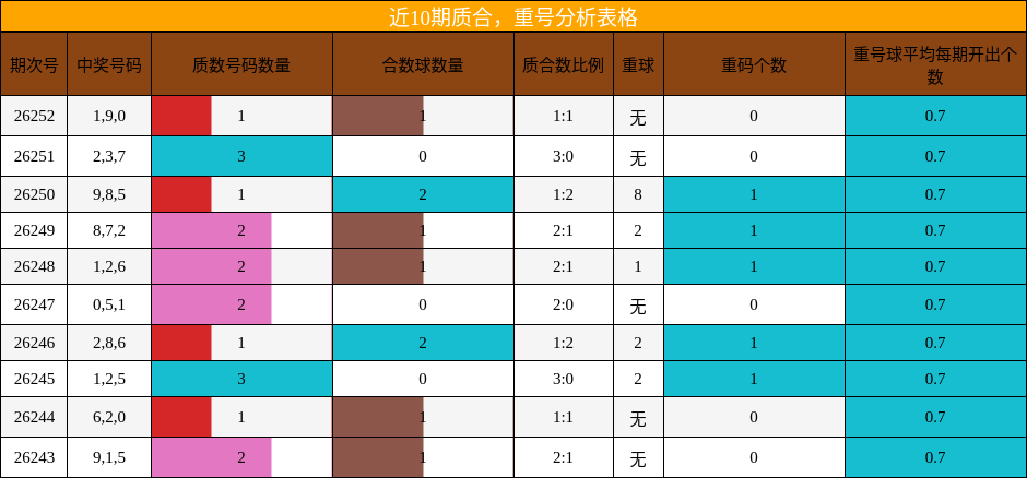 质合分析，重号分析