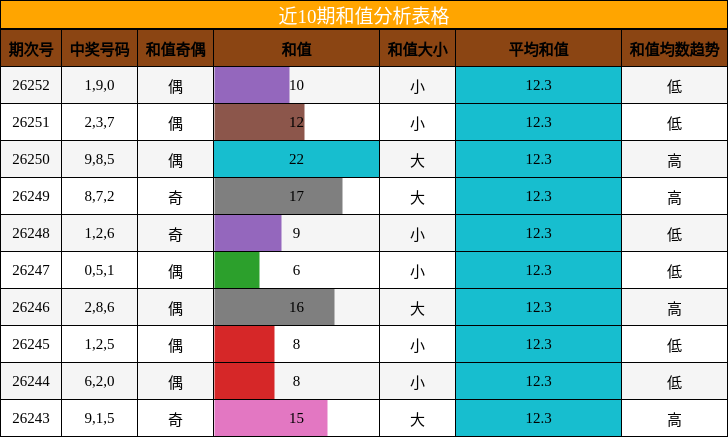 和值分析