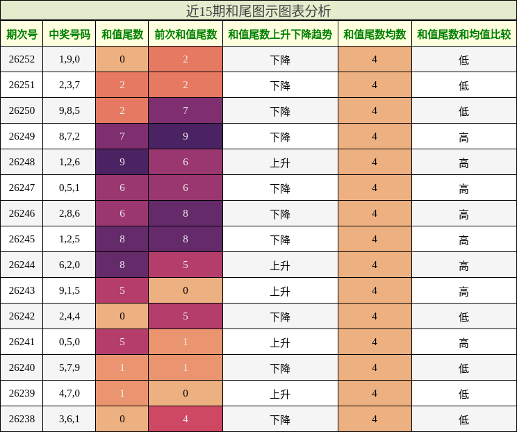 和尾分析
