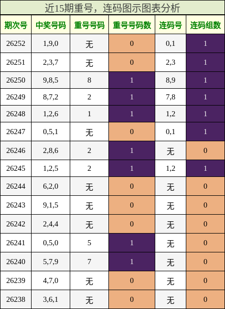 重号分析,连码分析