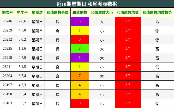 近10期星期日 和尾图表数据