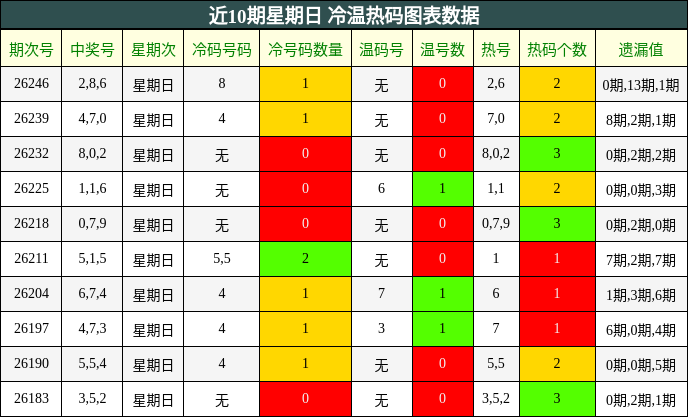 近10期星期日 冷温热码图表数据