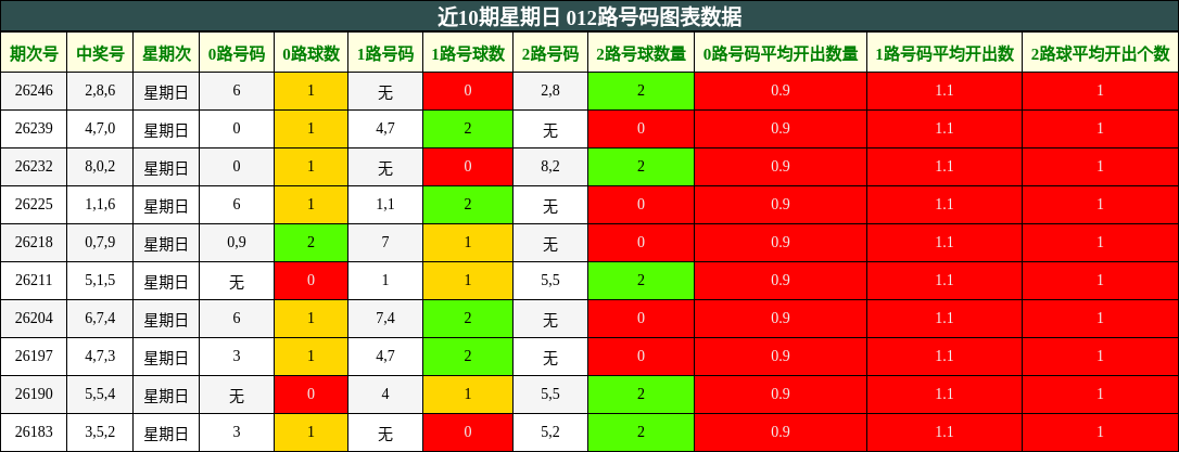 近10期星期日 012路号码图表数据