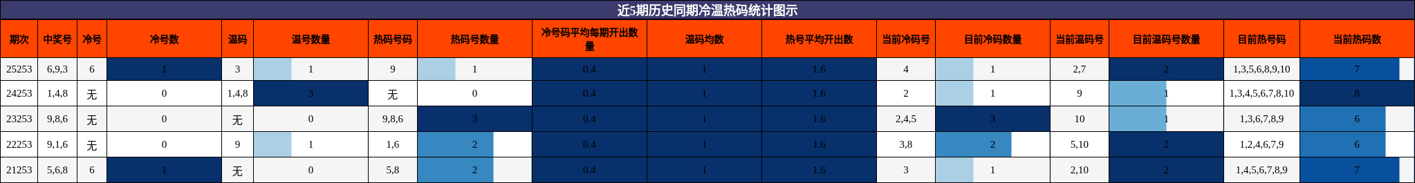 冷温热码分析