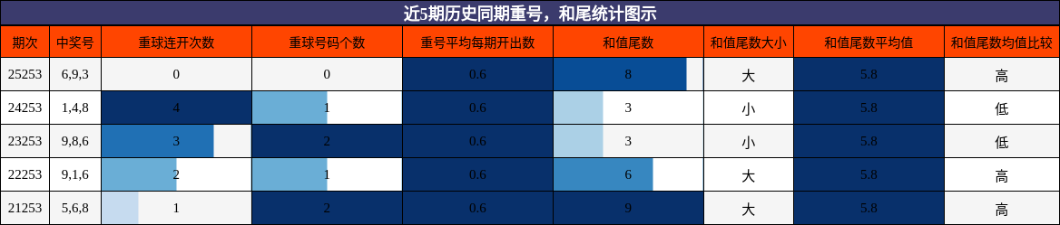 重号分析，和尾分析