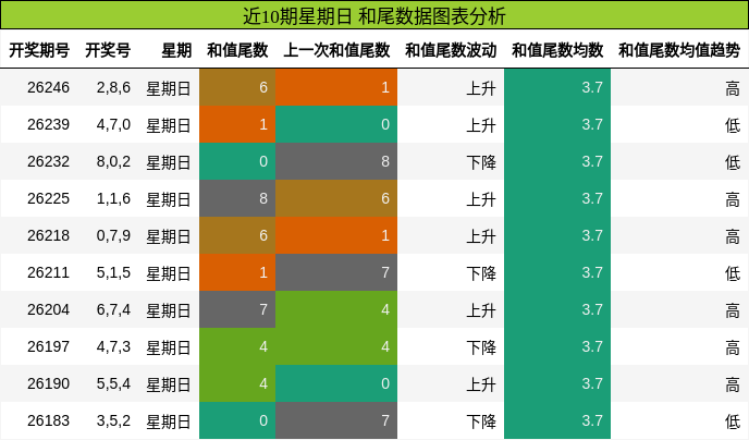 近10期星期日 和尾数据图表分析
