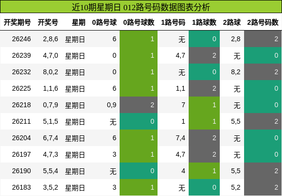 近10期星期日 012路号码数据图表分析