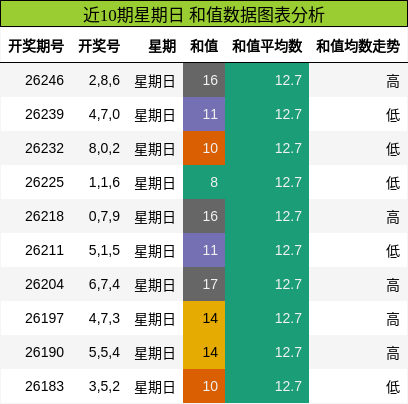 近10期星期日 和值数据图表分析