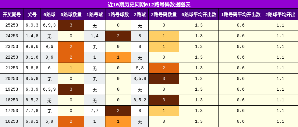 012路号码分析