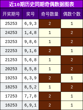 奇偶分析