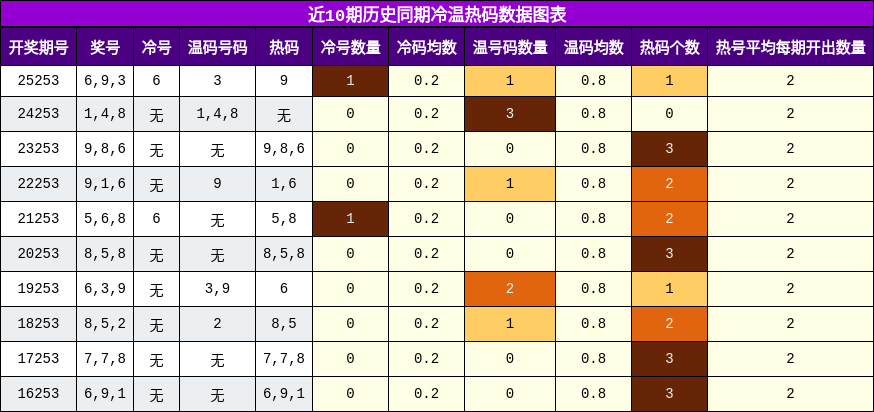 冷温热码分析