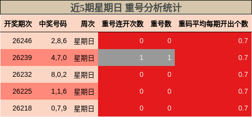 近5期星期日 重号分析统计