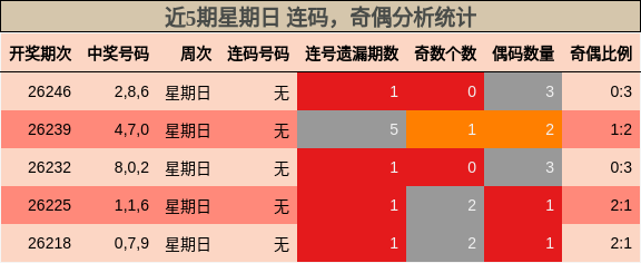 近5期星期日 连码，奇偶分析统计