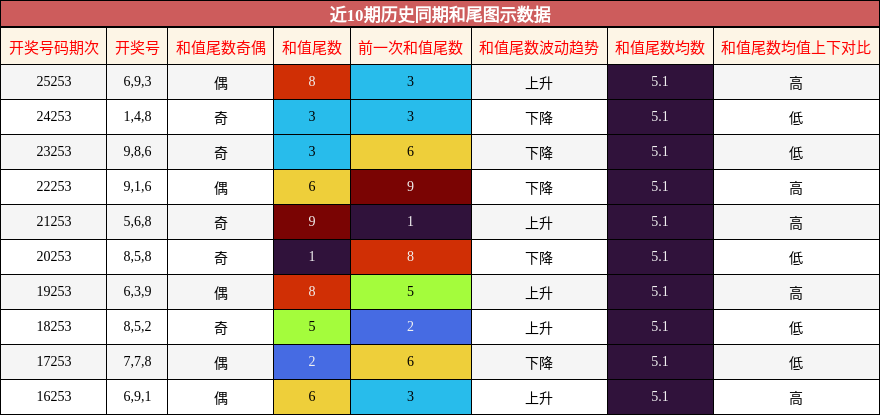 和尾分析