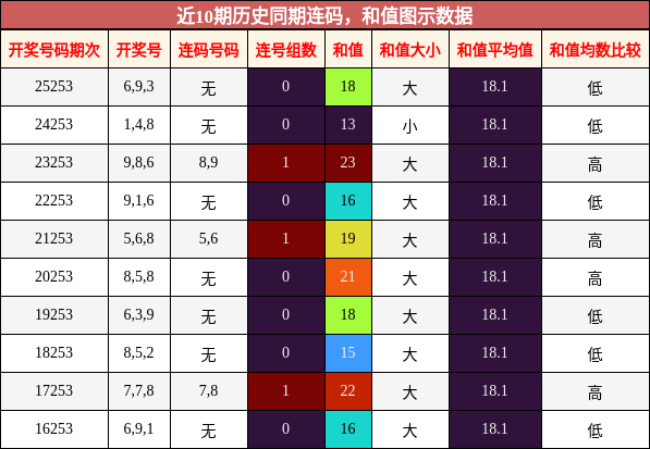 连码分析，和值分析