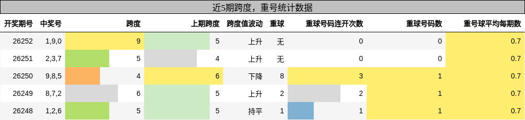 跨度分析,重号分析