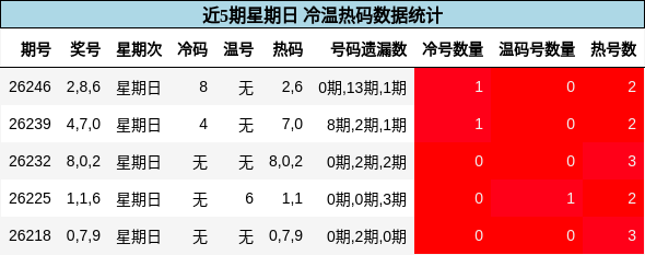 冷温热码分析